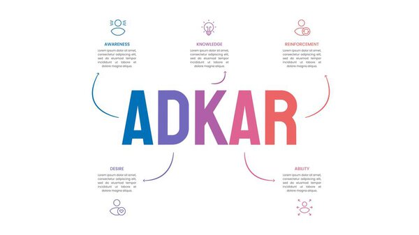 ADKAR change management model infographic concept