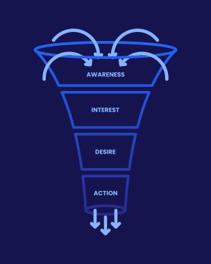 Mavi Koyu Arkaplanda 4 Aşama Satış Hunisi Bilgileri
