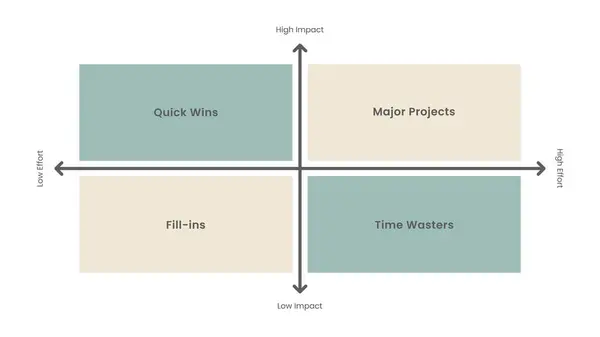 Çarpışma Matrix Infographic 'e karşı. Karar Alma Aracı Görevlerin, Projelerin veya Fikirlerin Önceliklerini Değerlendirir.