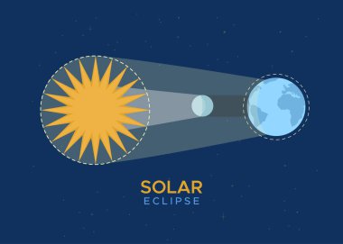 Güneş tutulması bilgi grafikleri. Güneş, ay, Dünya 'nın uzayda olduğu vektör çizimleri.