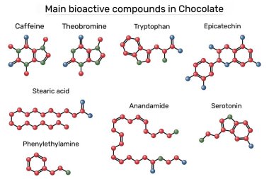 Çikolatadaki ana biyoaktif bileşikler: kafein, teobromin, triptofan, serotonin, epikatekin, stearik asit, feniletilamin, anandamid