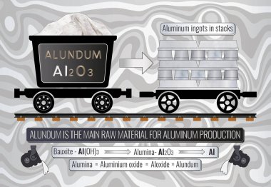 Alumina alüminyum üretiminin ana hammaddesidir. Alüminyum yığınlar halinde iniyor. Alüminyumun alüminyuma dönüştürülmesi Hall-Heroult Süreci olarak bilinen bir eritme yöntemi ile gerçekleştirilir..