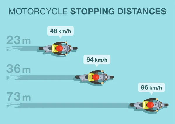 安全なオートバイの乗馬の規則および先端 バイクは距離を止める 低速ブレーキと高速ブレーキの違い 道路上のブレーキバイクのトップビュー 平面ベクトル図テンプレート — ストックベクタ
