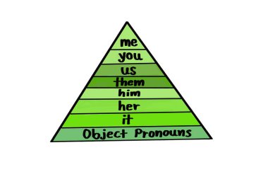 Hand drawn picture of triangle. Object pronouns. me you us them him her it. Concept, English grammar teaching. Illustration for education. Object pronouns lesson.  clipart