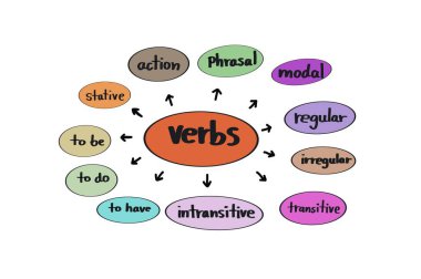 Hand drawn picture of mind mapping type of verbs in colorful circles bubbles. Illustration for education. Concept, English grammar teaching. Different types of verbs lesson. Teaching aid.  clipart