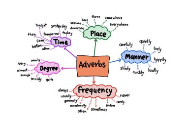 Zaman, mekan, tutum, derece, frekans ve sözcük dağarcığı örnekleri hakkında el yazısıyla yazılmış zihin haritalama. Eğitim için illüstrasyon. İngilizce dil bilgisi dersi 