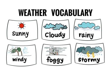 Hava durumu sözcükleriyle ilgili el çizimi resimler. Güneşli, bulutlu, yağmurlu, rüzgarlı. Fırtınalı. El yazısı yazı tipi. Eğitim için illüstrasyon. Konsept, İngilizce öğretimi. Hava ve iklim dersi. 