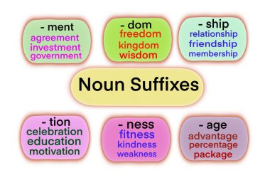 Illustration for education about Noun Suffixes, ending with ment dom ship tion ness age with examples of vocabulary. Concept,English language teaching aid. Words formations. Grammar lesson. clipart