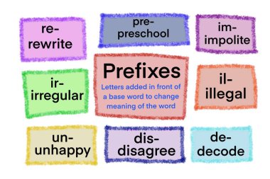 Ön eklerle ilgili el çizimi resim, kelimenin anlamını değiştirmek için temel kelimenin önüne eklenen harfler. Kelime dağarcığı örnekleri. Eğitim için illüstrasyon. İngilizce dil bilgisi öğretim yardımını kavra.