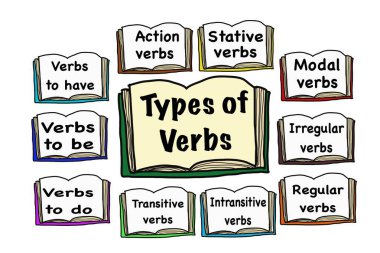 Fiil Tipleri hakkındaki kitapların el çizimi. Eğitim için resim. İngilizce dil bilgisi öğretimi kavramı. Farklı fiil türleri dersi. Öğretmenlere ve öğrencilere yardım. Öğrenme dili