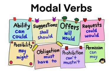 Modal Fiiller hakkında kelime dağarcığı olan renkli not defterlerinin el çizimi. Eğitim için illüstrasyon. İngilizce dil bilgisi öğretmenliği kavramı. Eğitici materyaller. Öğretmenlik yardımı. Kip fiilleri dersi.