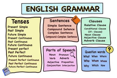 Sınıf eğitimi için renkli İngilizce gramer bilgisi. Zamanları, cümle türlerini, maddeleri, konuşmanın bölümlerini, soru sözcüklerini içerir. Konsept, ESL öğrencileri ve öğretmenleri için eğitici görsel yardım. 