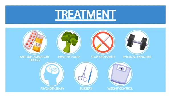关节炎治疗信息海报代表抗炎药物 健康食品 停止坏习惯 体育锻炼 心理治疗 外科和体重控制 病媒医疗辅助器具 — 图库矢量图片