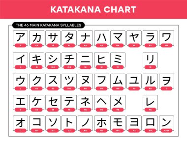 Hızlı öğrenmek için İngilizce transkripsiyonlu vector japon katakana alfabesi. Vektör illüstrasyonu