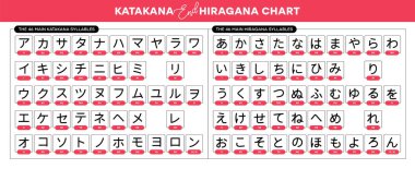 Vector Japanese katakana end hiragana alphabet with English transscription for Katakana end Hiragana. Vektör illüstrasyonu