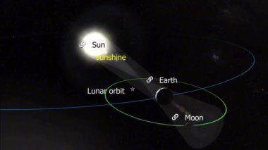 Güneş, Ay ve Dünya 'nın konumlarını gösteren diyagram, aşamalarda dizilimlerini vurguluyor.