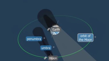 Tam tutulmanın 3 boyutlu animasyonu, Ay 'ın güneşi engellemesi ve Dünya' ya gölge düşürmesi.