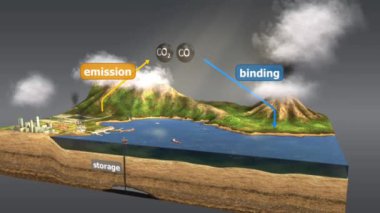 Karbon döngüsü, karbonun atmosfer, okyanuslar, toprak, bitkiler ve hayvanlar arasında değişerek Dünya 'nın karbon dengesini koruduğu süreçtir..
