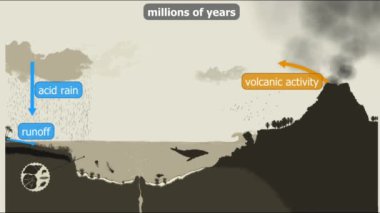 Yavaş karbon döngüsü, karbonun Dünya 'nın kabuğu, atmosferi ve okyanusları boyunca uzun jeolojik dönemlerde hareket etmesini içerir..