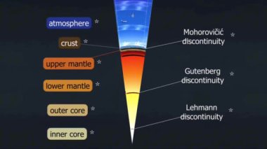 Dünya 'nın bir bölümü katmanlarını ortaya koyuyor: ince kabuk, kalın manto, sıvı dış çekirdek ve katı iç çekirdek, her biri farklı özelliklere ve bileşime sahip..