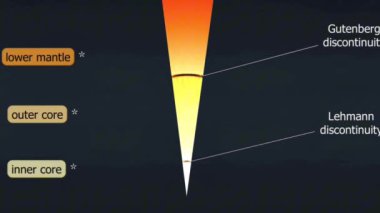 Dünya 'nın iç yapısı kabuk (dış katman), kabuk (katı ama akıcı kaya), dış çekirdek (sıvı demir ve nikel) ve iç çekirdek (katı demir-nikel alaşımı) içerir.).