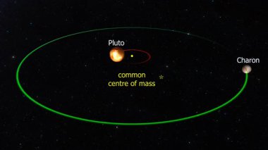 Plüton-Charon sisteminin üç boyutlu animasyonu ortak yörüngelerini, barycenter ve yerçekimsel etkileşimlerini gösteriyor..