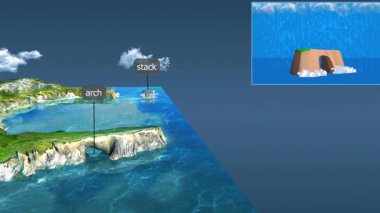 Üç boyutlu bir animasyon, dalgaların bir uçurumu aşındırdığını, çöken bir kemer oluşturduğunu ve geride izole bir yığın bıraktığını gösteriyor..