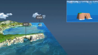 Üç boyutlu bir animasyon kayalıkları aşındıran dalgaları gösteriyor, zamanla yığılıp yığılan bir kemer oluşturuyor..