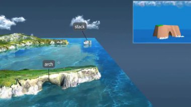 Üç boyutlu bir animasyon kayalıkları aşındıran dalgaları gösteriyor, zaman içinde izole yığınlar haline gelen kemerler oluşturuyor..