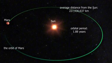 3 boyutlu animasyon Mars 'ın Güneş' in etrafındaki yörüngesini gösteriyor, eliptik yolunu ve mevsimsel değişimlerini vurguluyor..