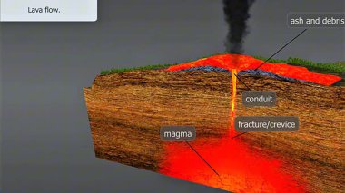Aktif bir volkanın 3 boyutlu animasyonu lav akışı, kül bulutu, piroklastik dalgalanma ve sismik sarsıntılar ile patlıyor..