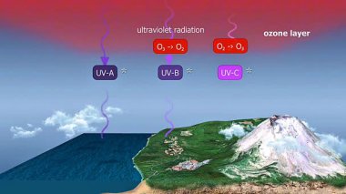 Ozon tabakasının 3 boyutlu animasyonu Dünya 'nın kalkanı gibi davranarak zararlı UV-C ve UV-B radyasyonunu emer..