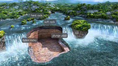 3D animation dissects waterfall sections: crest, plunge, pool, spray zone, and eroded rock layers.