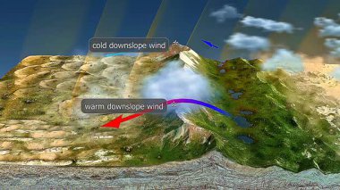 3D animation shows cold downslope winds flowing from elevated terrain into valleys due to gravity pull.