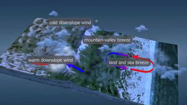 3D animation shows nighttime local winds as cool air descends, replacing warm air in valleys and coasts.