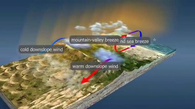 3D animation displays local winds shaped by terrain, temperature shifts, and pressure variations.