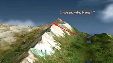 3D animation shows warm valley air rising by day as cool mountain breeze flows downward to replace it.