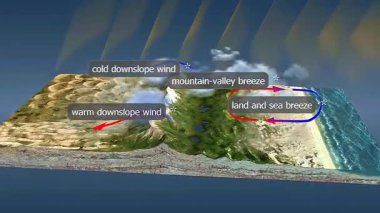 3D animation visualizes local winds shaped by terrain, temperature shifts, and pressure differences.