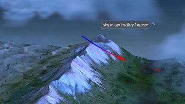 3D animation shows cool mountain air descending into valley at night, replacing warm rising air.
