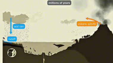 3D animation illustrating the slow carbon cycle, showing carbon storage in rocks, soil, oceans, and atmosphere over time.