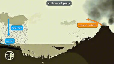 3D animation of slow carbon cycle shows carbon moving through rocks, oceans, and volcanoes over eons.