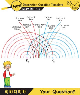Fizik, Dalga Mekaniği, Karışıklık, Dalga Treni, Yeni nesil soru şablonu, dalgalar, sınav sorusu,