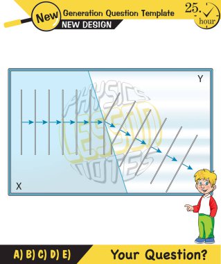 Fizik, Dalga Mekaniği, Karışıklık, Dalga Treni, Yeni nesil soru şablonu, dalgalar, sınav sorusu,