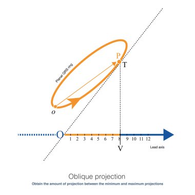 Projeksiyon vektörü kurşun ekseni ile belli bir açı oluşturduğunda, yansıma miktarı minimum dikey projeksiyon ve en yüksek paralel projeksiyon arasında düşer.