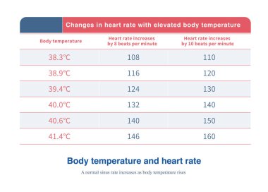 Vücut sıcaklığı arttığında, kalp atış hızı her 0.5 derecelik artışta dakikada 8-10 kez artar..