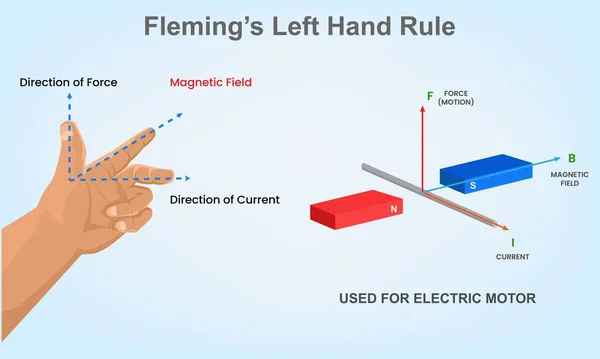 stock image An illustration of Fleming's left hand rule with magnetic field