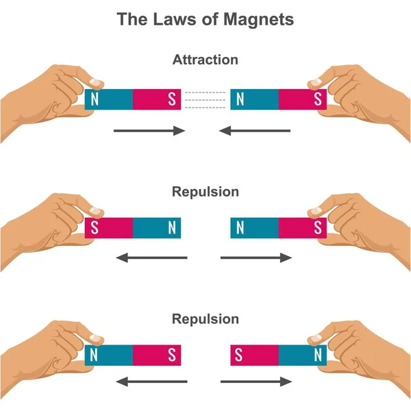Ілюстрація Закону Сили Магнітного Тяжіння Відштовхування — стокове фото