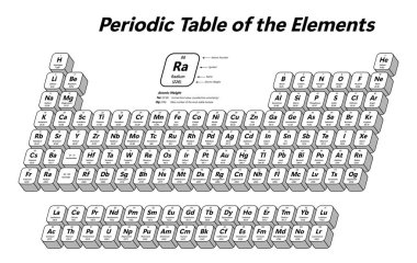 Elementlerin Periyodik Tablosu - atom numarası, sembol, isim, atom ağırlığı ve element kategorisini gösterir