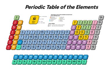 Elementlerin Renkli Periyodik Tablosu - atom numarası, sembol, isim, atom ağırlığı ve element kategorisini gösterir