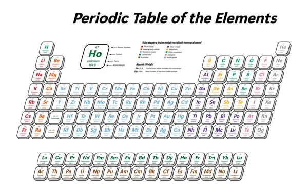 Elementlerin Renkli Periyodik Tablosu - atom numarası, sembol, isim, atom ağırlığı ve element kategorisini gösterir